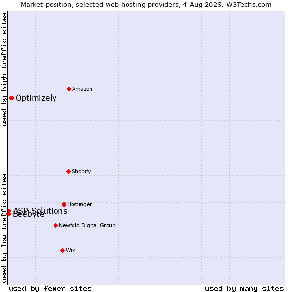 Market position of Optimizely vs. ASP Solutions vs. Beebyte