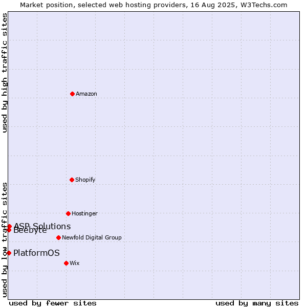 Market position of ASP Solutions vs. PlatformOS vs. Beebyte
