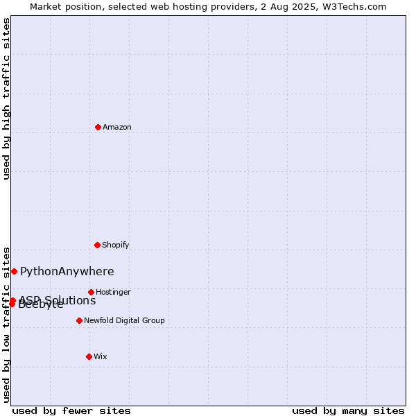Market position of PythonAnywhere vs. ASP Solutions vs. Beebyte