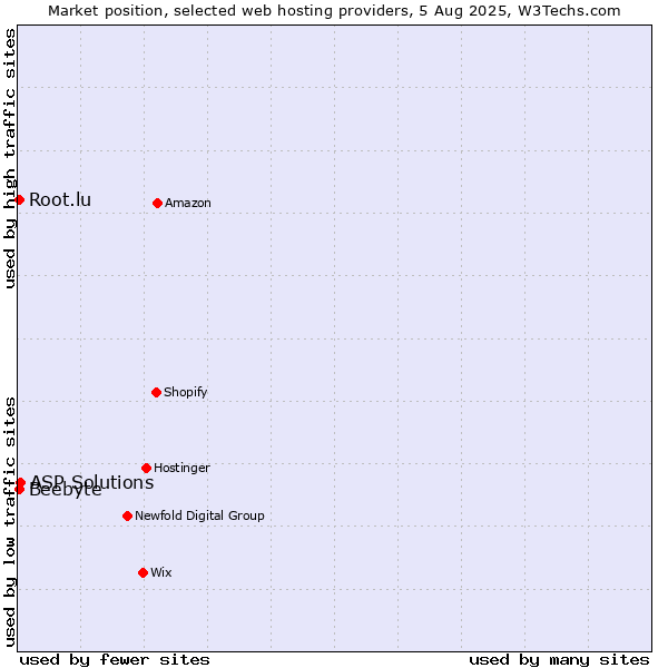 Market position of ASP Solutions vs. Root.lu vs. Beebyte