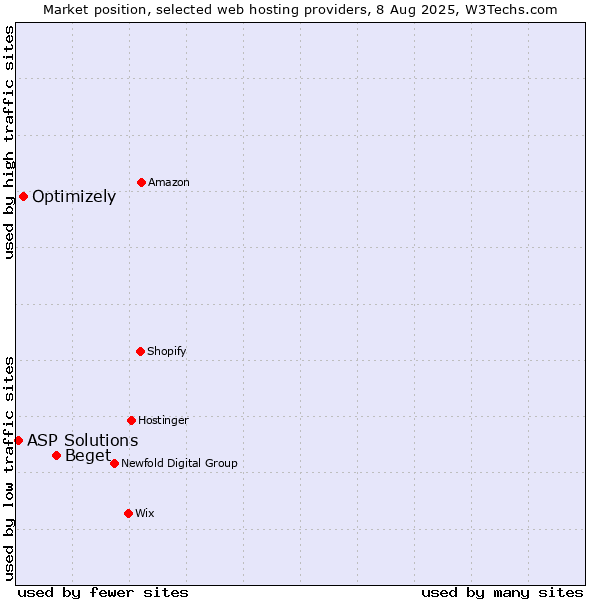 Market position of Beget vs. Optimizely vs. ASP Solutions