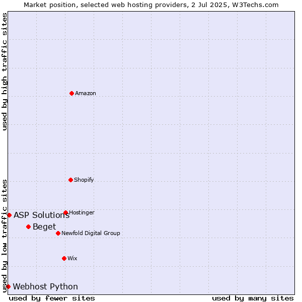 Market position of Beget vs. ASP Solutions vs. Webhost Python