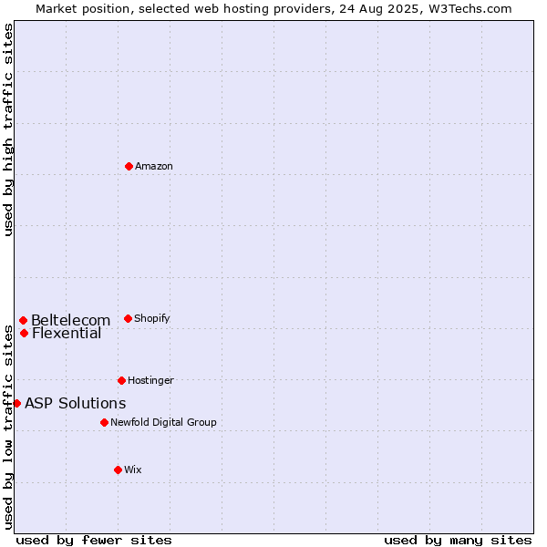 Market position of Flexential vs. Beltelecom vs. ASP Solutions