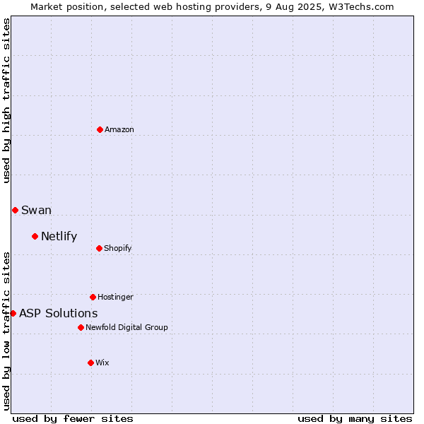 Market position of Netlify vs. Swan vs. ASP Solutions