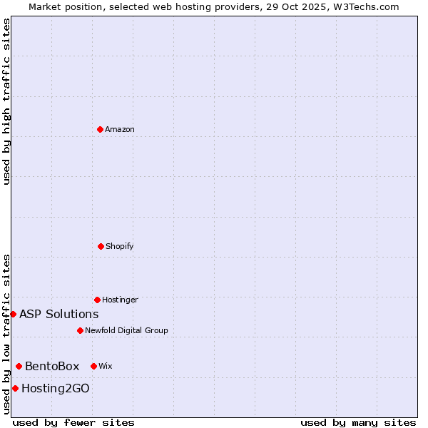 Market position of BentoBox vs. Hosting2GO vs. ASP Solutions
