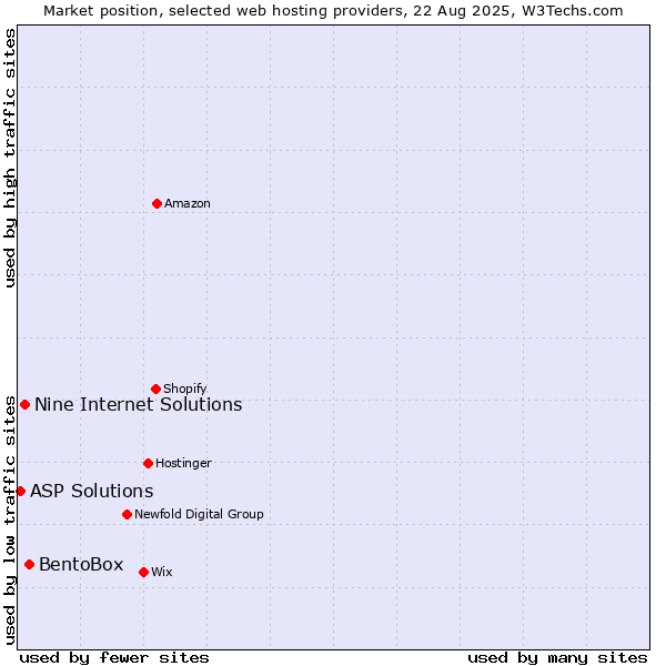 Market position of BentoBox vs. Nine Internet Solutions vs. ASP Solutions