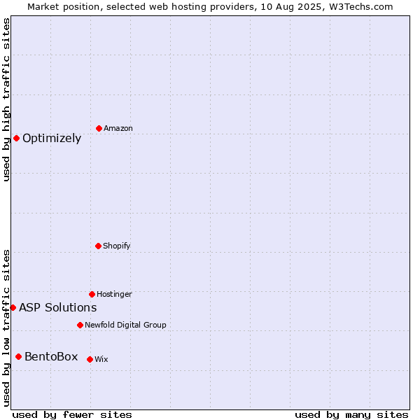 Market position of BentoBox vs. Optimizely vs. ASP Solutions