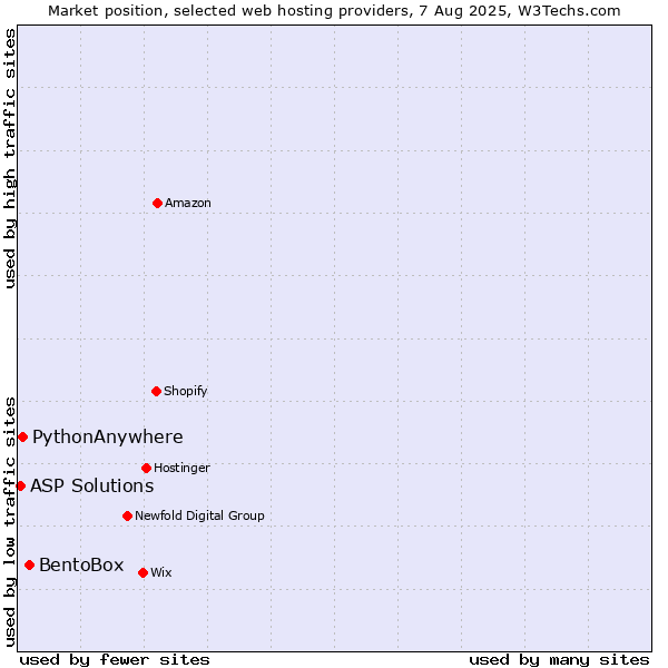 Market position of BentoBox vs. PythonAnywhere vs. ASP Solutions