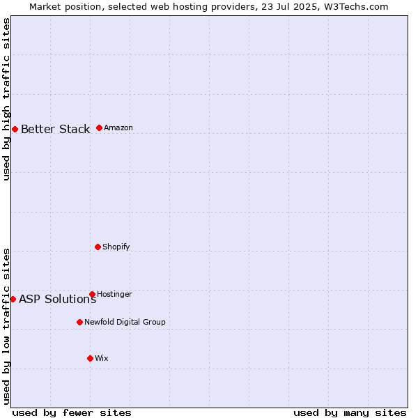Market position of Better Stack vs. ASP Solutions