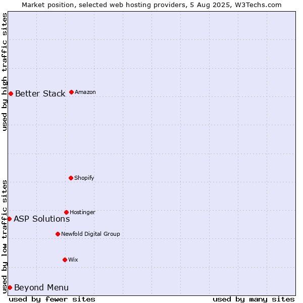 Market position of Beyond Menu vs. Better Stack vs. ASP Solutions