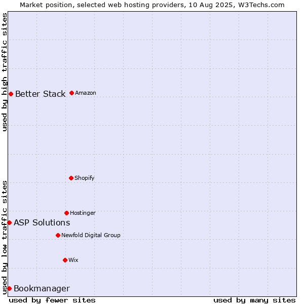 Market position of Better Stack vs. ASP Solutions vs. Bookmanager