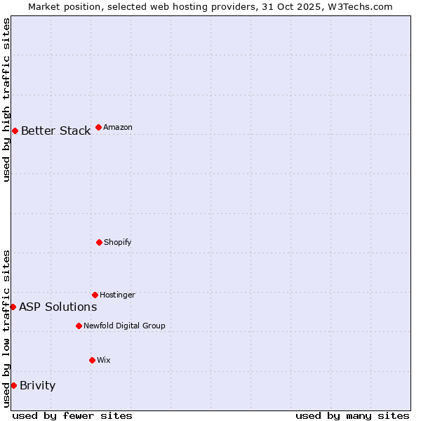 Market position of Better Stack vs. Brivity vs. ASP Solutions