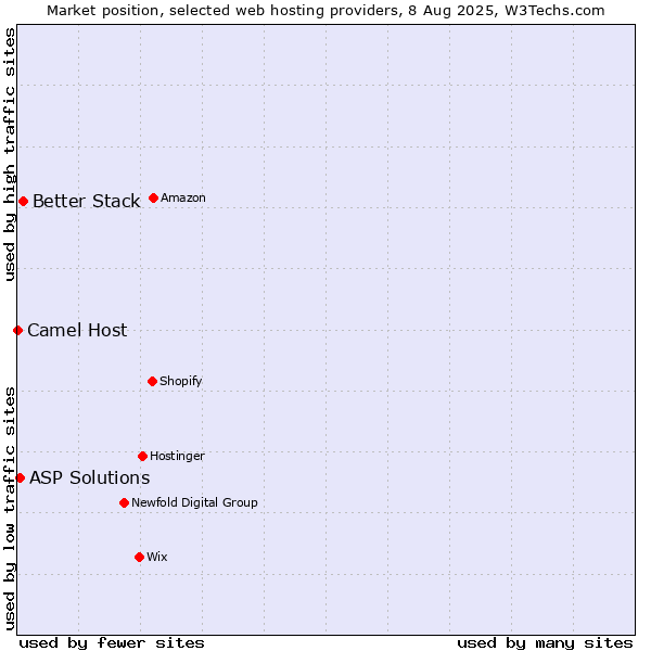 Market position of Better Stack vs. ASP Solutions vs. Camel Host