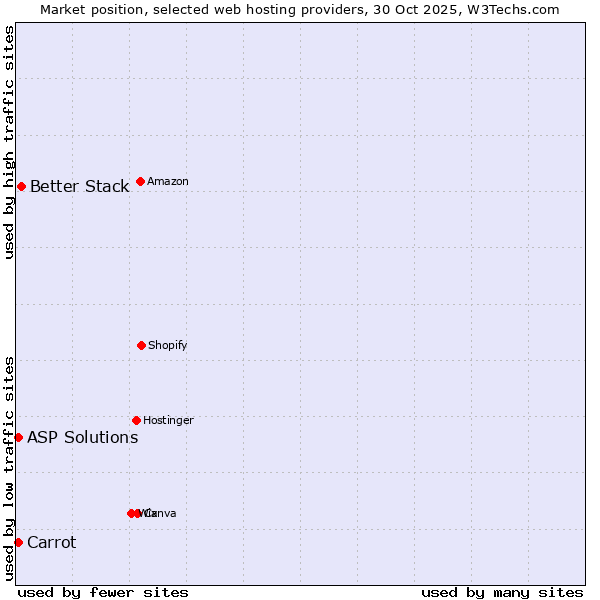 Market position of Better Stack vs. Carrot vs. ASP Solutions