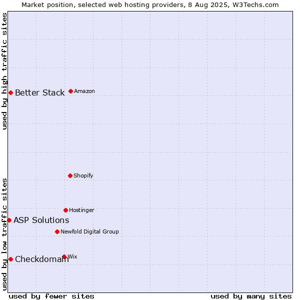Market position of Better Stack vs. Checkdomain vs. ASP Solutions