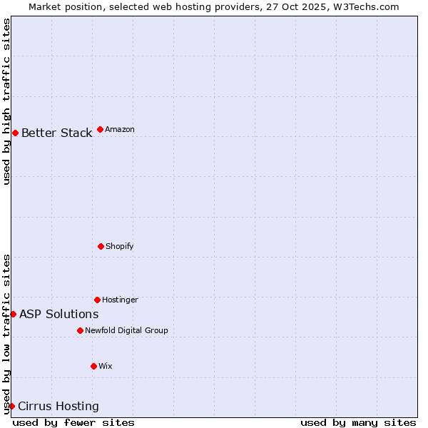 Market position of Better Stack vs. ASP Solutions vs. Cirrus Hosting
