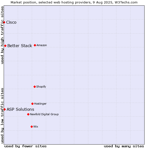 Market position of Better Stack vs. ASP Solutions vs. Cisco