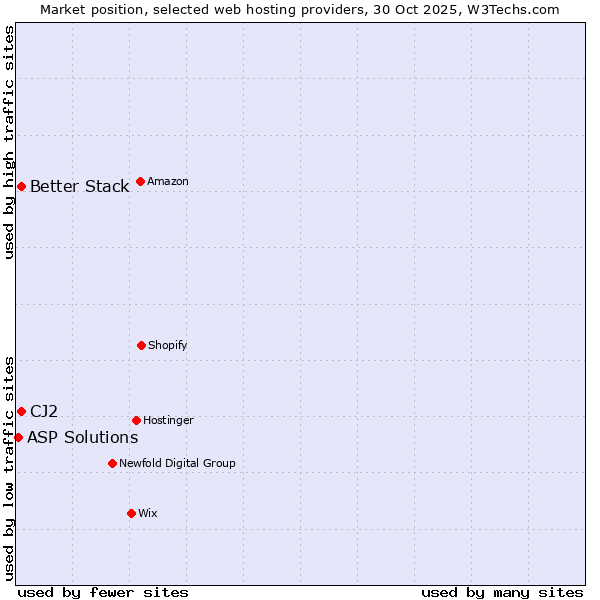 Market position of Better Stack vs. CJ2 vs. ASP Solutions