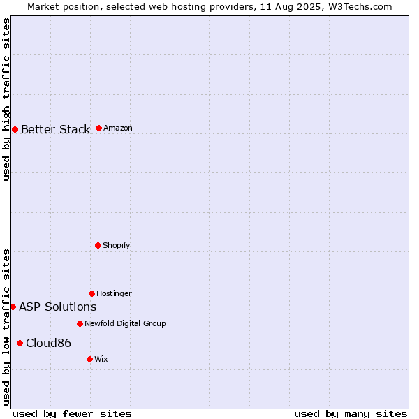 Market position of Cloud86 vs. Better Stack vs. ASP Solutions
