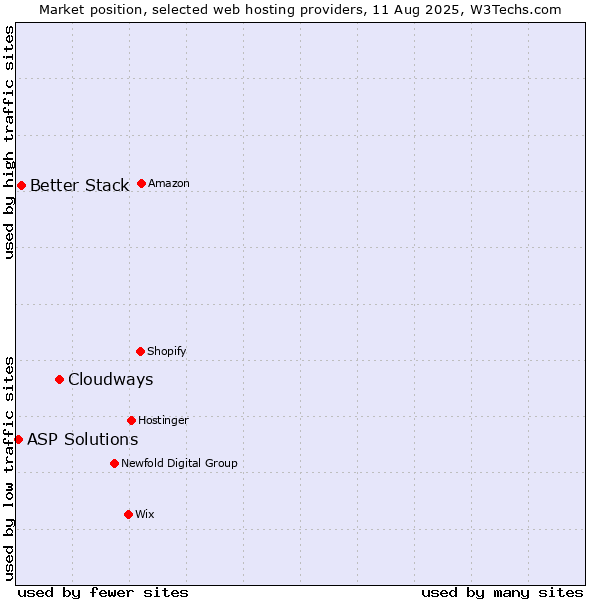 Market position of Cloudways vs. Better Stack vs. ASP Solutions