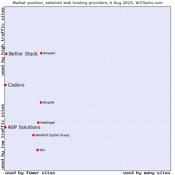 Market position of Better Stack vs. Codero vs. ASP Solutions
