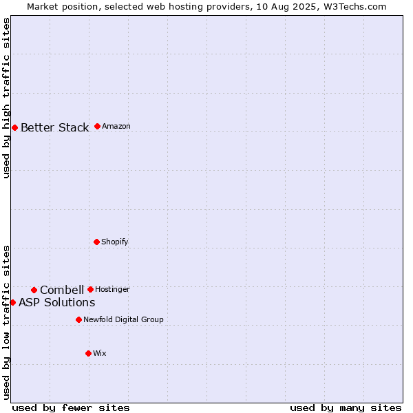 Market position of Combell vs. Better Stack vs. ASP Solutions