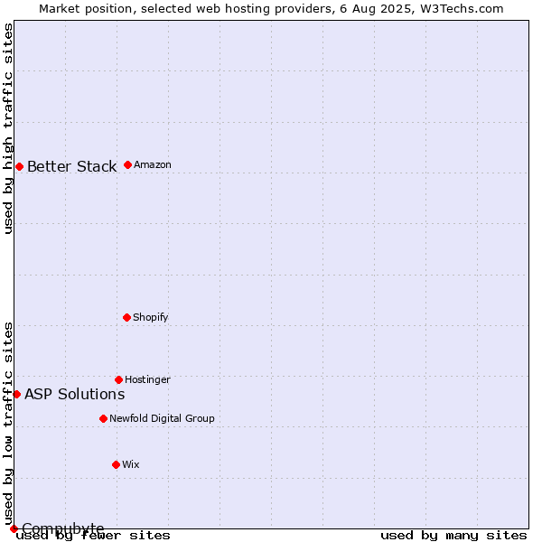 Market position of Better Stack vs. ASP Solutions vs. Compubyte
