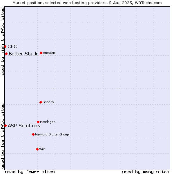 Market position of Better Stack vs. ASP Solutions vs. CEC