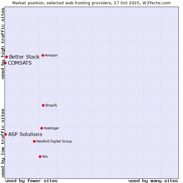 Market position of Better Stack vs. ASP Solutions vs. COMSATS