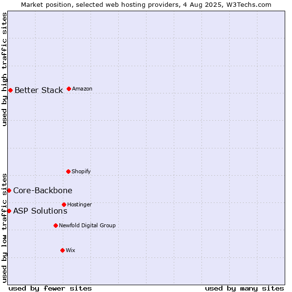 Market position of Better Stack vs. Core-Backbone vs. ASP Solutions