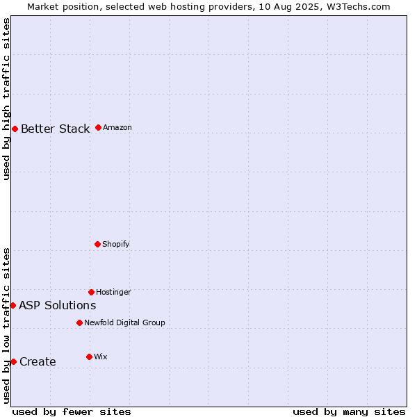 Market position of Better Stack vs. Create vs. ASP Solutions
