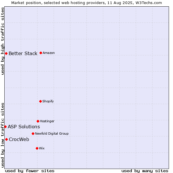 Market position of CrocWeb vs. Better Stack vs. ASP Solutions
