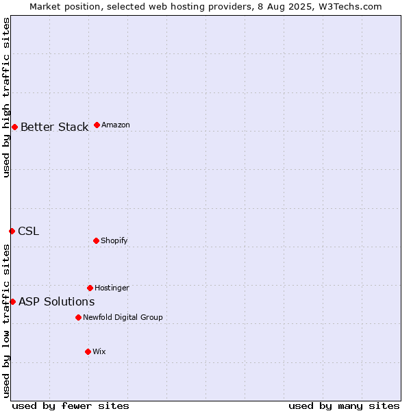 Market position of Better Stack vs. ASP Solutions vs. CSL