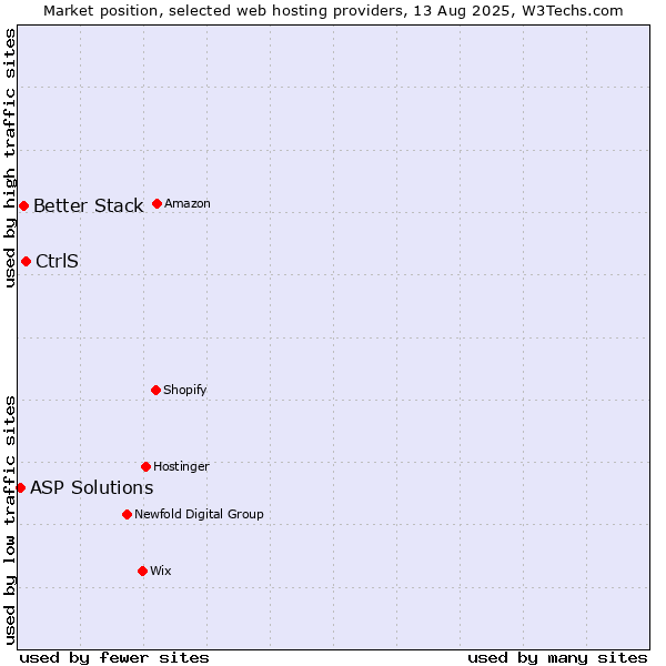 Market position of CtrlS vs. Better Stack vs. ASP Solutions