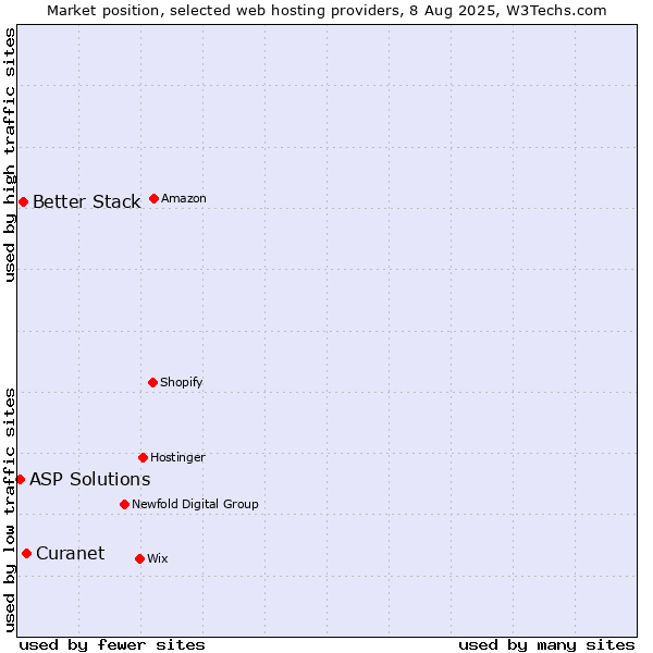 Market position of Better Stack vs. Curanet vs. ASP Solutions