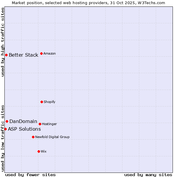 Market position of DanDomain vs. Better Stack vs. ASP Solutions