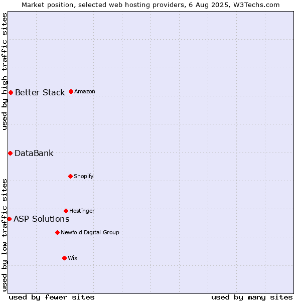 Market position of Better Stack vs. DataBank vs. ASP Solutions