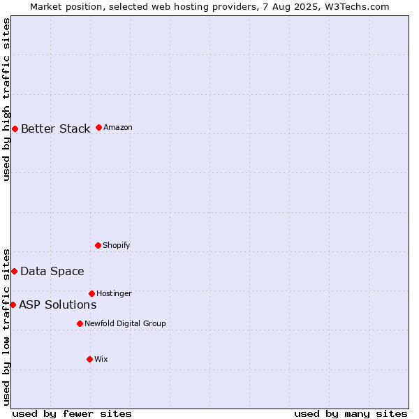 Market position of Better Stack vs. Data Space vs. ASP Solutions