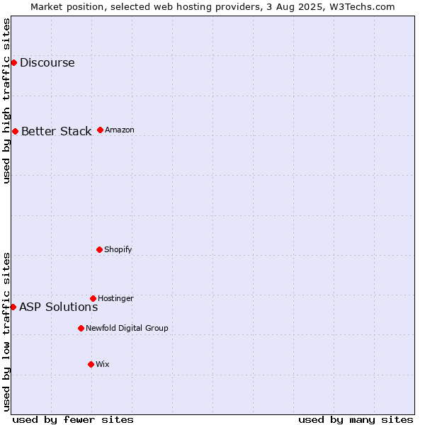 Market position of Better Stack vs. Discourse vs. ASP Solutions