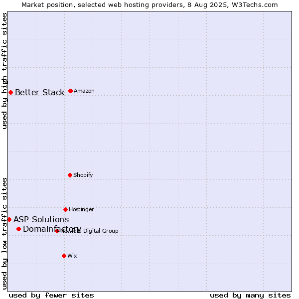 Market position of Domainfactory vs. Better Stack vs. ASP Solutions