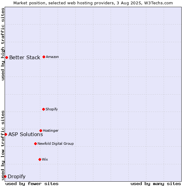 Market position of Better Stack vs. ASP Solutions vs. Dropify
