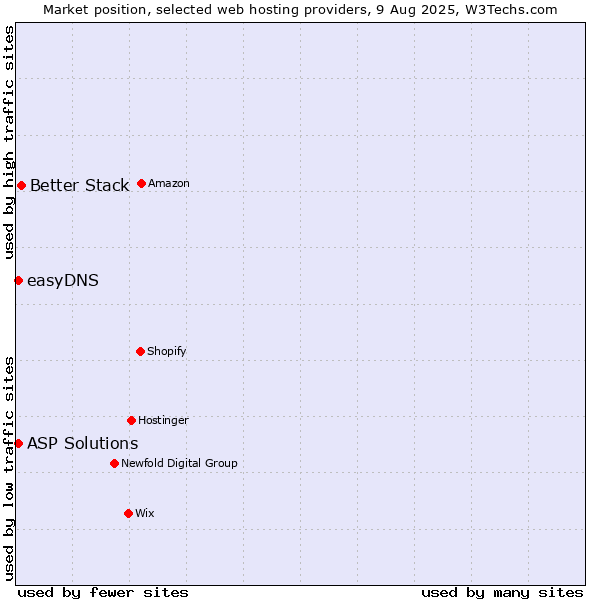 Market position of Better Stack vs. ASP Solutions vs. easyDNS