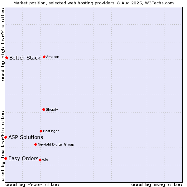 Market position of Better Stack vs. Easy Orders vs. ASP Solutions