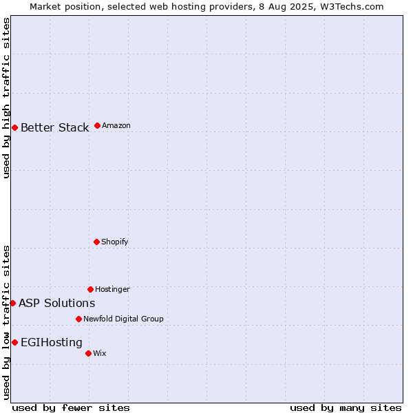 Market position of Better Stack vs. EGIHosting vs. ASP Solutions