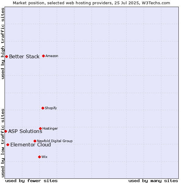 Market position of Elementor Cloud vs. Better Stack vs. ASP Solutions