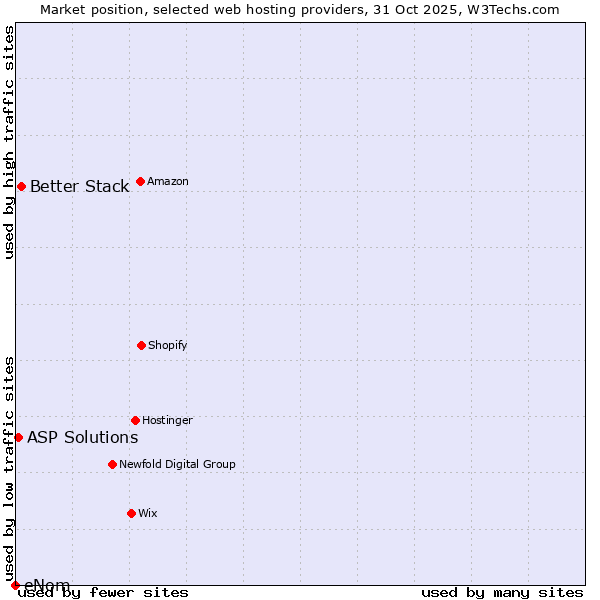 Market position of Better Stack vs. ASP Solutions vs. eNom