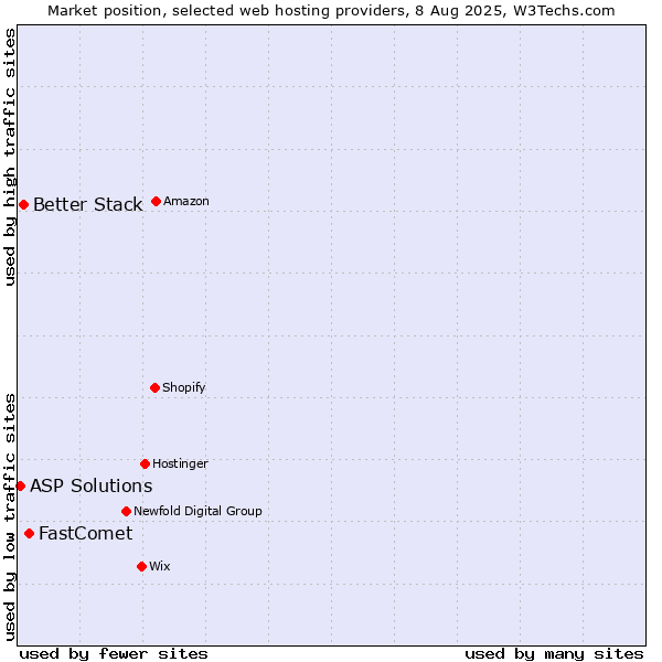 Market position of FastComet vs. Better Stack vs. ASP Solutions