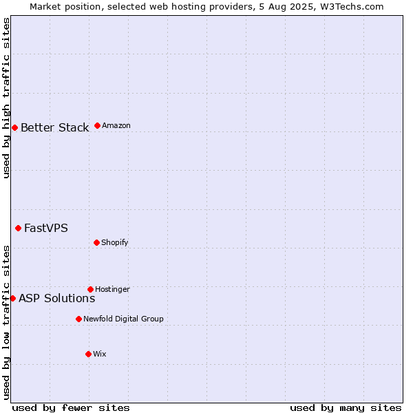 Market position of FastVPS vs. Better Stack vs. ASP Solutions