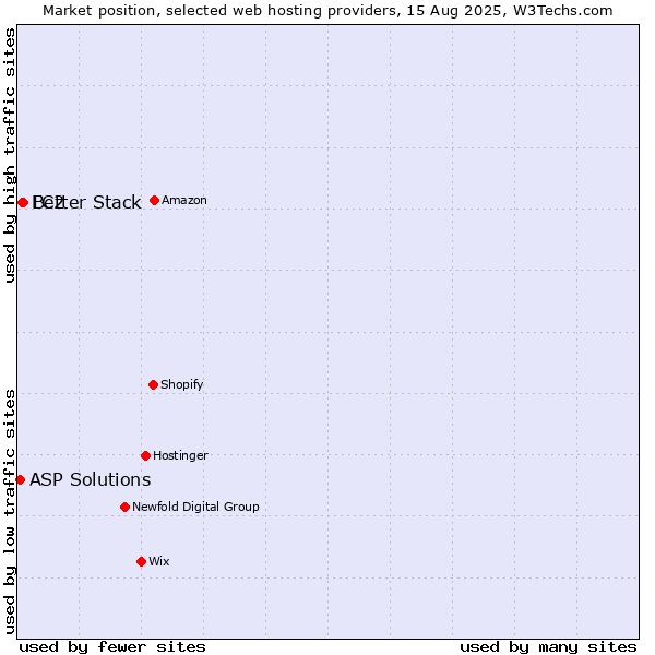 Market position of Better Stack vs. FC2 vs. ASP Solutions
