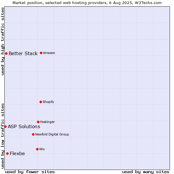 Market position of Flexbe vs. Better Stack vs. ASP Solutions